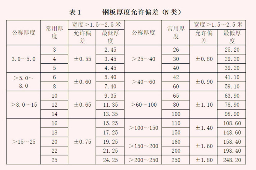 沖孔網板鋼板厚度偏差范圍