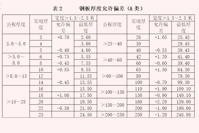 沖孔網板鋼板厚度偏差范圍