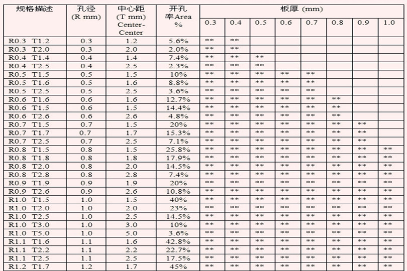 小眼沖孔網 微孔網規格表